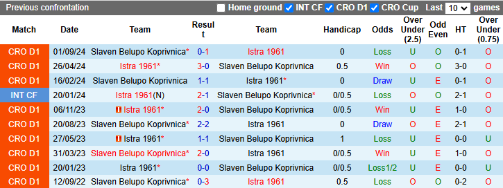 Nhận định, soi kèo Istra 1961 vs Slaven Belupo, 0h00 ngày 23/11: Chủ nhà sa sút - Ảnh 4