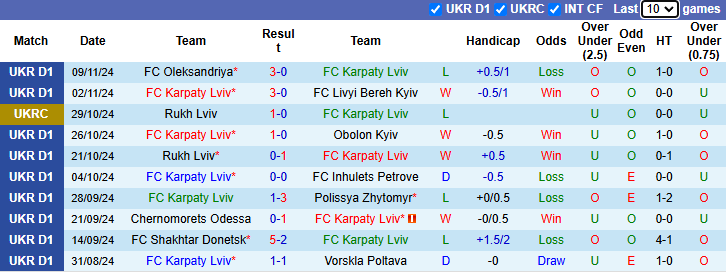 Nhận định, soi kèo Karpaty Lviv vs Kolos Kovalivka, 23h00 ngày 22/11: Khó phá dớp - Ảnh 2