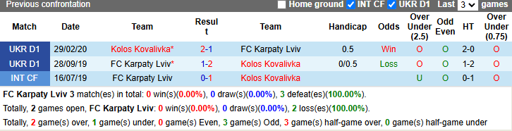 Nhận định, soi kèo Karpaty Lviv vs Kolos Kovalivka, 23h00 ngày 22/11: Khó phá dớp - Ảnh 4