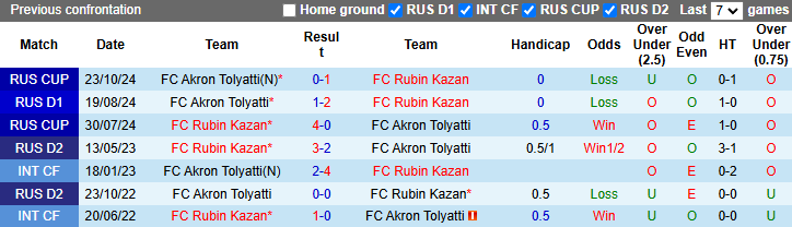 Nhận định, soi kèo Rubin Kazan vs Akron Tolyatti, 23h00 ngày 22/11: Khó có bất ngờ - Ảnh 4