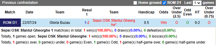 Lịch sử đối đầu Sepsi OSK vs Gloria Buzau