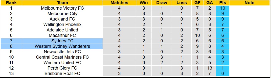Nhận định, soi kèo Sydney FC vs Western Sydney Wanderers, 15h35 ngày 23/11: Lịch sử gọi tên - Ảnh 5