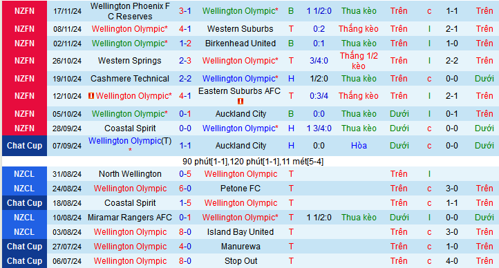 Nhận định, soi kèo Wellington Olympic vs Napier City Rovers, 09h00 ngày 23/11: Top 2 vẫy gọi Napier City - Ảnh 1