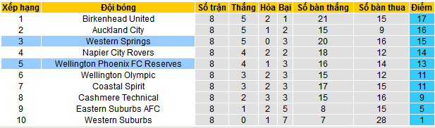 Nhận định, soi kèo Western Springs vs Wellington Phoenix Reserves, 09h00 ngày 23/11: Chủ thắng trận, khách thắng kèo - Ảnh 3