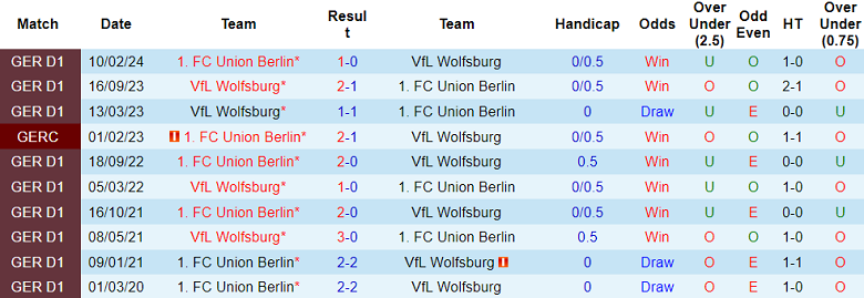 Nhận định, soi kèo Wolfsburg vs Union Berlin, 21h30 ngày 23/11: Cửa dưới ‘tạch’ - Ảnh 3