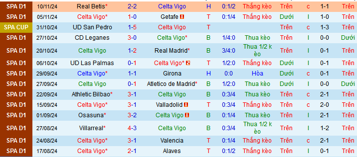 Siêu máy tính dự đoán Celta Vigo vs Barcelona, 03h00 ngày 24/11 - Ảnh 3