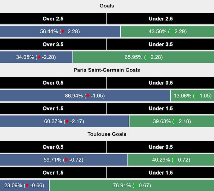 Siêu máy tính dự đoán PSG vs Toulouse, 3h00 ngày 23/11 - Ảnh 2