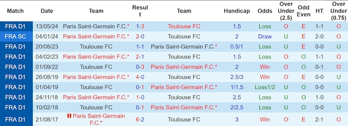 Soi kèo phạt góc PSG vs Toulouse, 3h00 ngày 23/11 - Ảnh 3