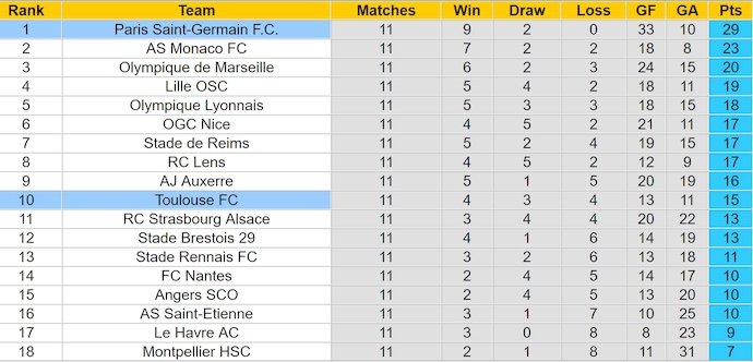 Soi kèo phạt góc PSG vs Toulouse, 3h00 ngày 23/11 - Ảnh 4