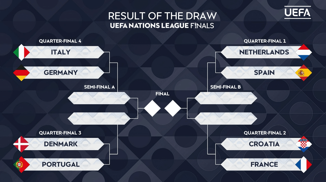 Tứ kết Nations League: Đức chạm trán Italy, Hà Lan đối đầu Tây Ban Nha - Ảnh 1