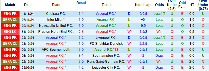 Chuyên gia Tony Ansell dự đoán Arsenal vs Nottingham, 22h00 ngày 23/11 - Ảnh 1