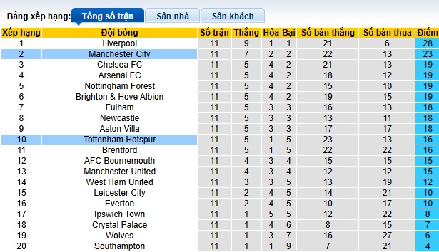 Chuyên gia Tony Ansell dự đoán Man City vs Tottenham, 00h30 ngày 24/11 - Ảnh 1