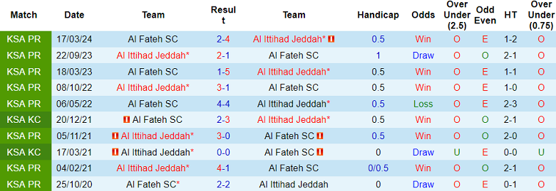 Nhận định, soi kèo Al Ittihad vs Al Fateh, 00h00 ngày 25/11: Hy vọng cửa trên - Ảnh 3