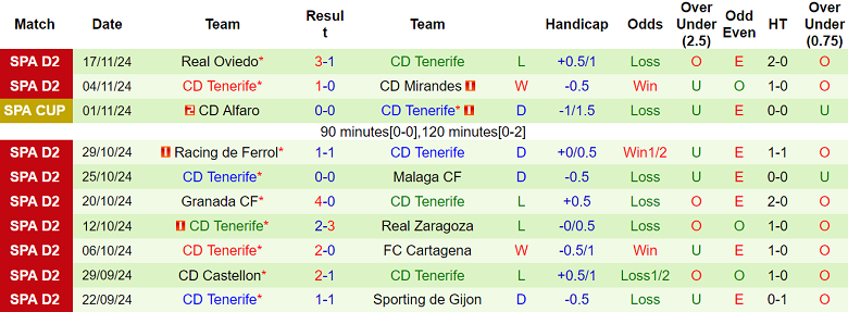 Nhận định, soi kèo Albacete vs Tenerife, 20h00 ngày 24/11: Thất vọng cửa dưới - Ảnh 2