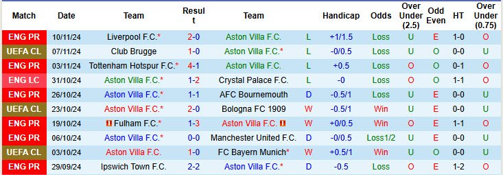 Nhận định, soi kèo Aston Villa vs Crystal Palace, 22h00 ngày 23/11: Chấm dứt mạch toàn thua - Ảnh 2