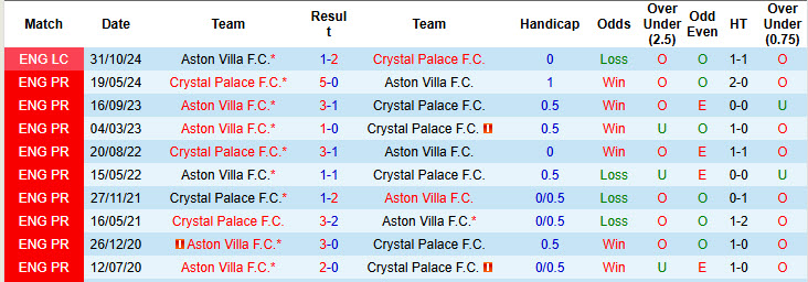 Nhận định, soi kèo Aston Villa vs Crystal Palace, 22h00 ngày 23/11: Chấm dứt mạch toàn thua - Ảnh 4