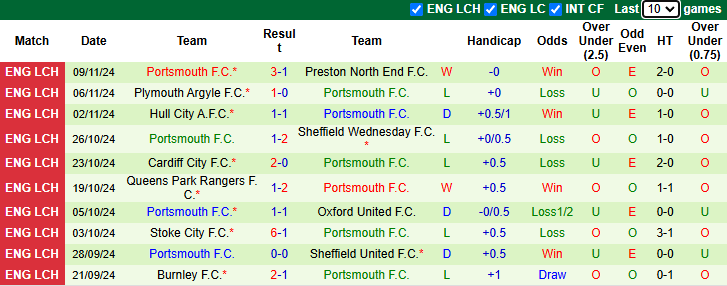 Nhận định, soi kèo Blackburn Rovers vs Portsmouth, 22h00 ngày 23/11: Hoa hồng khởi sắc - Ảnh 3