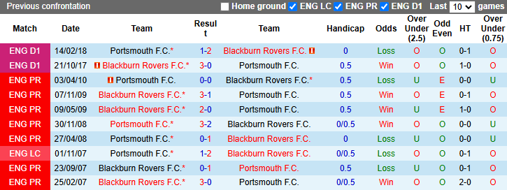 Nhận định, soi kèo Blackburn Rovers vs Portsmouth, 22h00 ngày 23/11: Hoa hồng khởi sắc - Ảnh 4