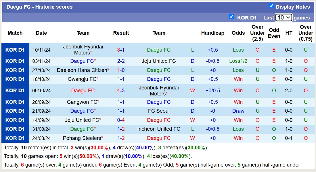 Nhận định, soi kèo Daegu FC vs Incheon United, 12h00 ngày 24/11: Những người khốn khổ - Ảnh 2