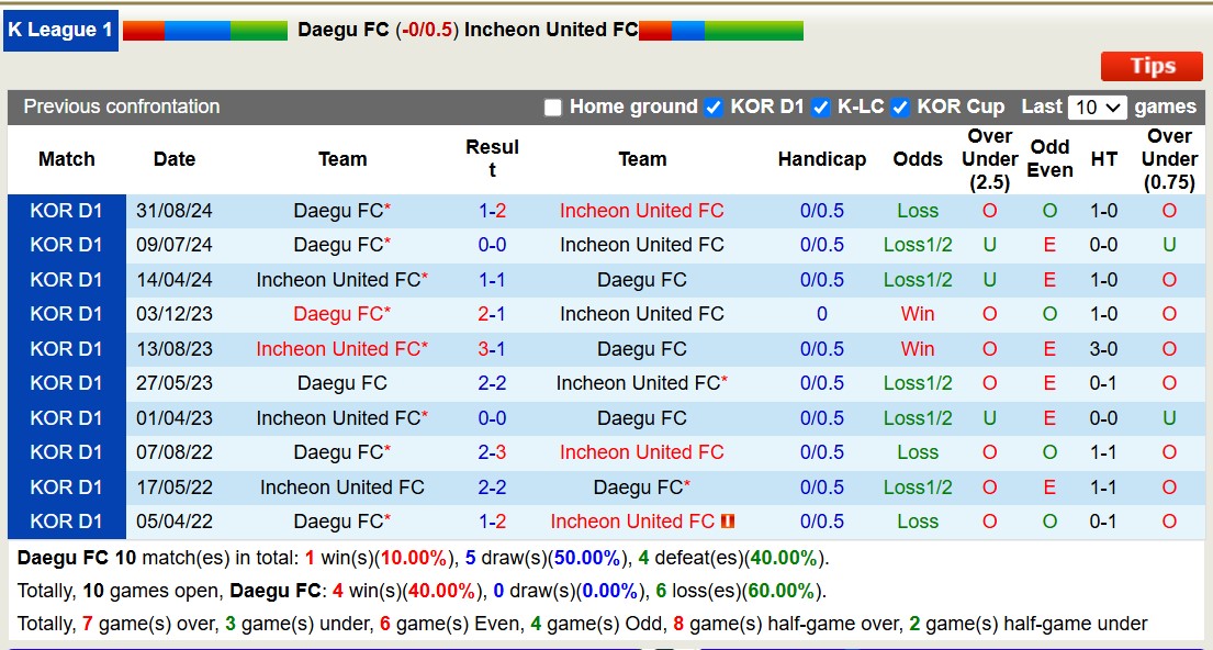 Nhận định, soi kèo Daegu FC vs Incheon United, 12h00 ngày 24/11: Những người khốn khổ - Ảnh 4