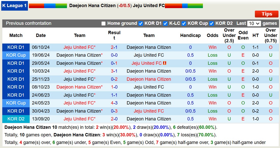 Nhận định, soi kèo Daejeon Hana Citizen vs Jeju United, 12h00 ngày 24/11: Tiếp tục gieo sầu - Ảnh 4