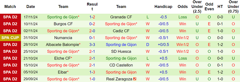 Nhận định, soi kèo Deportivo La Coruna vs Sporting Gijon, 22h15 ngày 24/11: Cửa dưới thắng thế - Ảnh 2