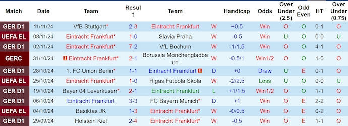 Nhận định, soi kèo Eintracht Frankfurt vs Werder Bremen, 0h30 ngày 24/11: Phong độ lên cao - Ảnh 2