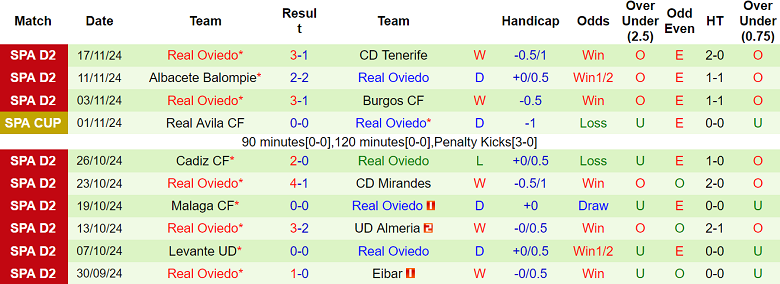 Nhận định, soi kèo Elche vs Real Oviedo, 03h00 ngày 25/11: Khó tin cửa dưới - Ảnh 2