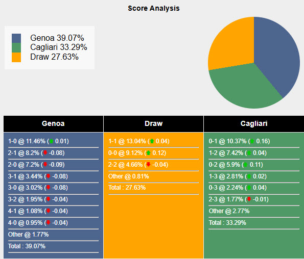 Nhận định, soi kèo Genoa vs Cagliari, 18h30 ngày 24/11: Cắt đuôi đối thủ - Ảnh 7