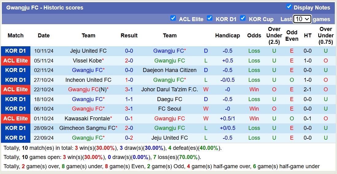 Nhận định, soi kèo Gwangju FC vs Jeonbuk Hyundai Motors, 12h00 ngày 24/11: 3 điểm xa nhà - Ảnh 2