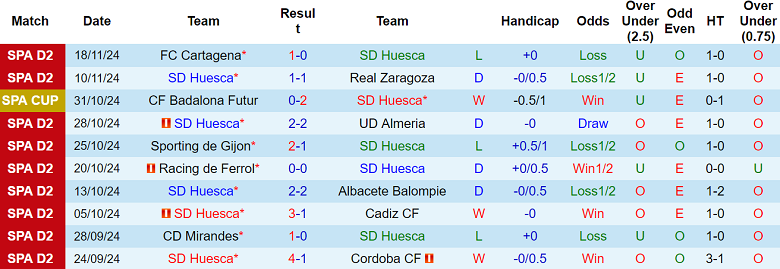 Nhận định, soi kèo Huesca vs Castellon, 00h30 ngày 25/11: Tin vào chủ nhà - Ảnh 1