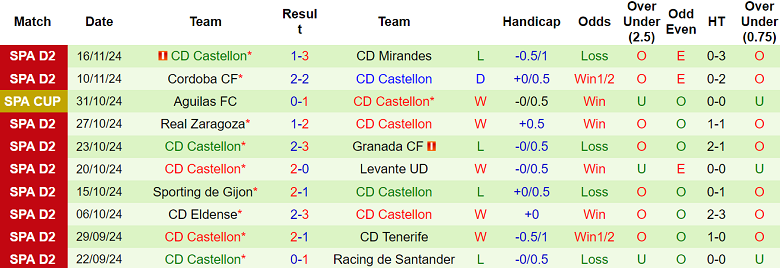 Nhận định, soi kèo Huesca vs Castellon, 00h30 ngày 25/11: Tin vào chủ nhà - Ảnh 2