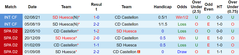 Nhận định, soi kèo Huesca vs Castellon, 00h30 ngày 25/11: Tin vào chủ nhà - Ảnh 3