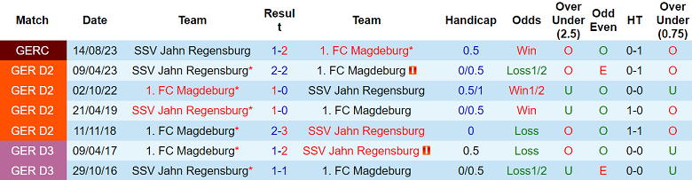 Nhận định, soi kèo Jahn Regensburg vs Magdeburg, 19h30 ngày 24/11: Cửa trên thất thế - Ảnh 3