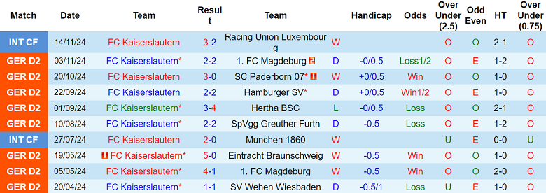 Nhận định, soi kèo Kaiserslautern vs Eintracht Braunschweig, 19h30 ngày 24/11: Cửa dưới ‘tạch’ - Ảnh 1