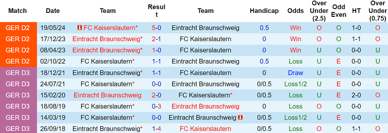 Nhận định, soi kèo Kaiserslautern vs Eintracht Braunschweig, 19h30 ngày 24/11: Cửa dưới ‘tạch’ - Ảnh 3