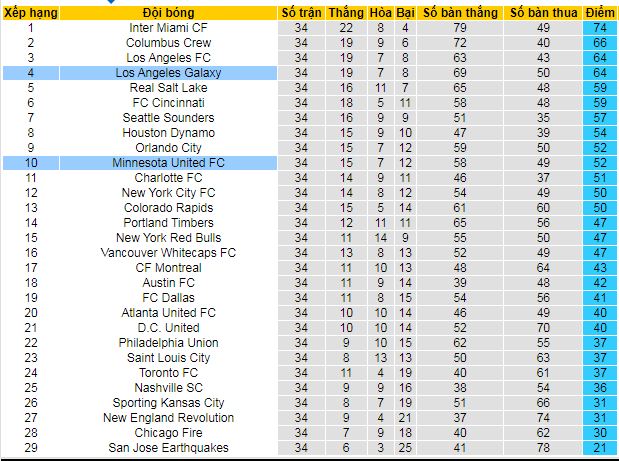 Nhận định, soi kèo Los Angeles Galaxy vs Minnesota United, 06h00 ngày 25/11: Vé bán kết cho chủ nhà - Ảnh 4