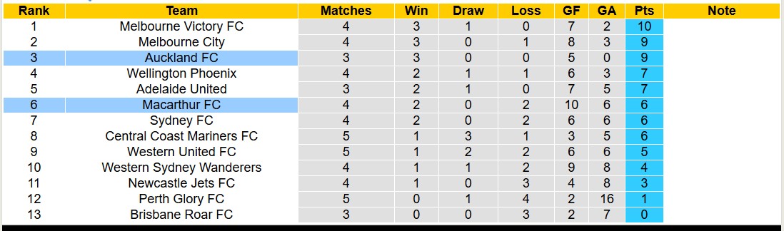 Nhận định, soi kèo Macarthur vs Auckland, 12h00 ngày 24/11: Tiếp tục thăng hoa - Ảnh 4