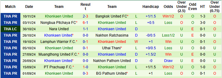 Nhận định, soi kèo Ratchaburi vs Khonkaen United, 18h00 ngày 24/11: Đặt niềm tin vào kẻ yếu - Ảnh 3