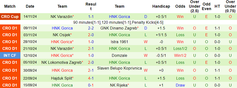 Nhận định, soi kèo Sibenik vs Gorica, 23h45 ngày 24/11: Cửa trên ‘tạch’ - Ảnh 2