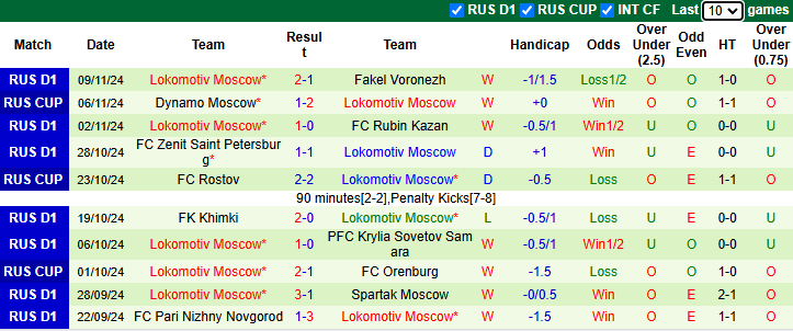 Nhận định, soi kèo Spartak Moscow vs Lokomotiv Moscow, 22h00 ngày 23/11: Khó đạt mục tiêu - Ảnh 3