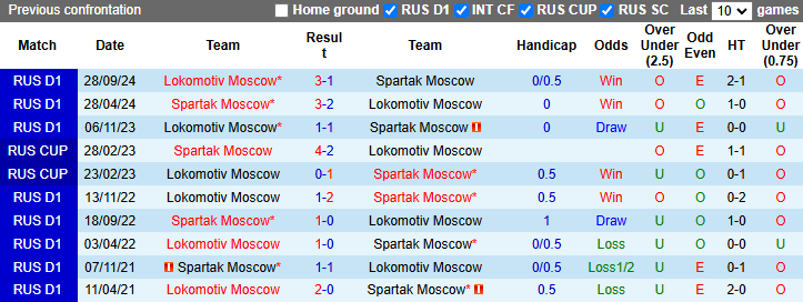 Nhận định, soi kèo Spartak Moscow vs Lokomotiv Moscow, 22h00 ngày 23/11: Khó đạt mục tiêu - Ảnh 4