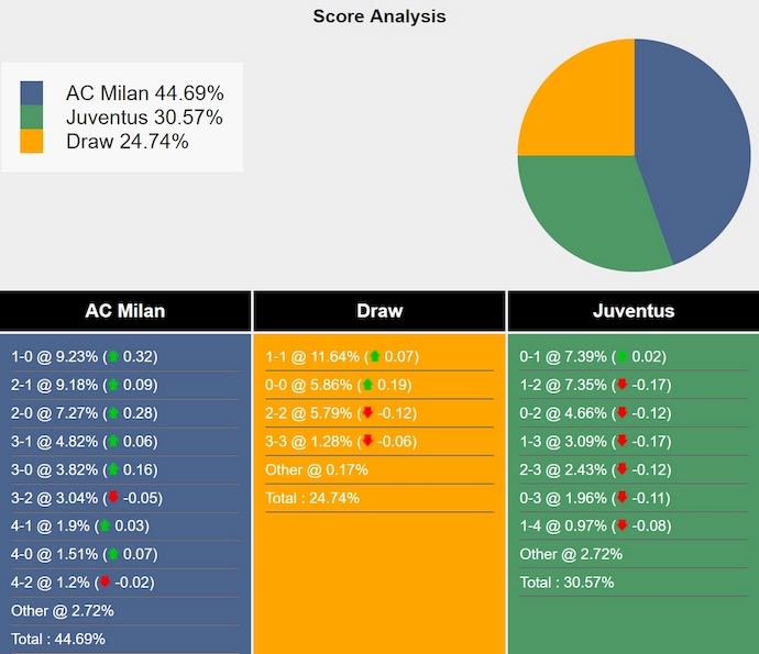 Siêu máy tính dự đoán AC Milan vs Juventus, 0h00 ngày 24/11 - Ảnh 1