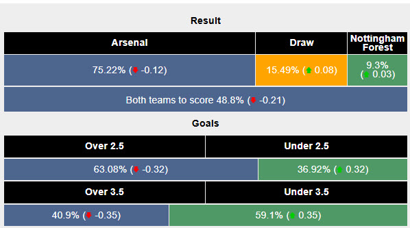 Siêu máy tính dự đoán Arsenal vs Nottingham, 22h00 ngày 23/11 - Ảnh 2