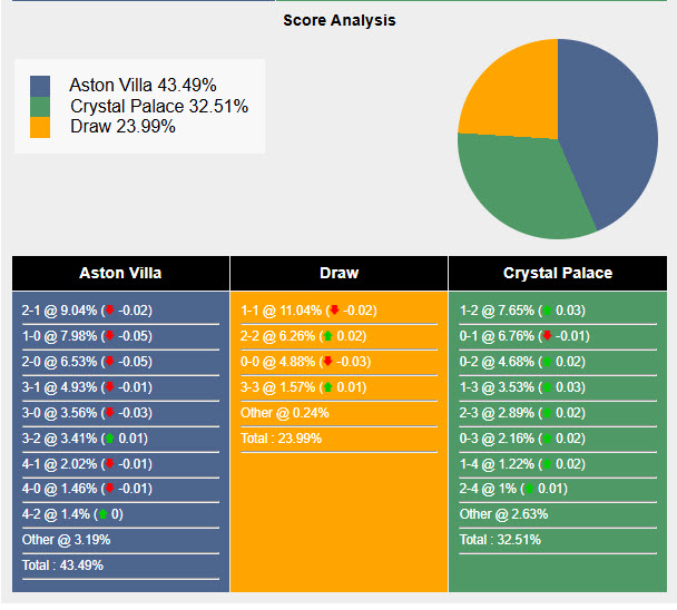 Siêu máy tính dự đoán Aston Villa vs Crystal Palace, 22h00 ngày 23/11 - Ảnh 1