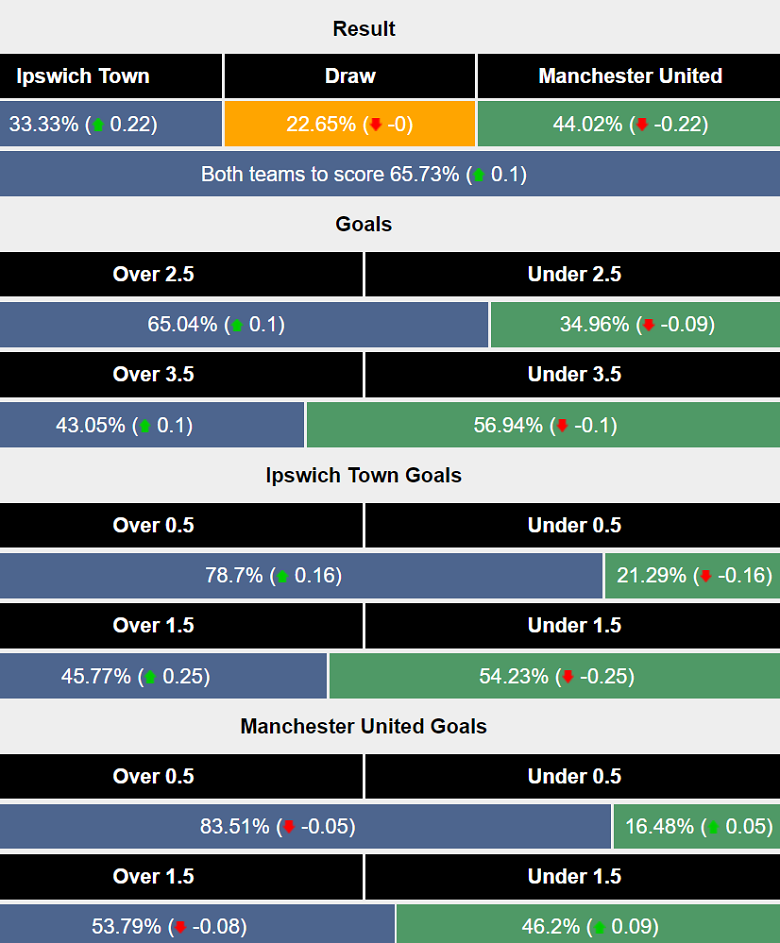 Siêu máy tính dự đoán Ipswich vs MU, 23h30 ngày 24/11 - Ảnh 1