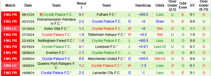 Soi kèo góc Aston Villa vs Crystal Palace, 22h00 ngày 23/11 - Ảnh 2