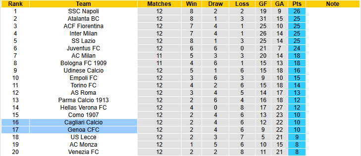 Soi kèo góc Genoa vs Cagliari, 18h30 ngày 24/11 - Ảnh 5