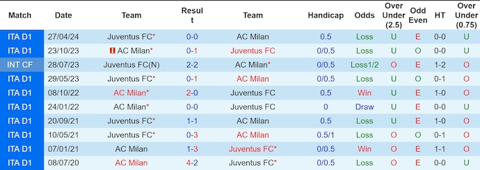 Soi kèo phạt góc AC Milan vs Juventus, 0h00 ngày 24/11 - Ảnh 3