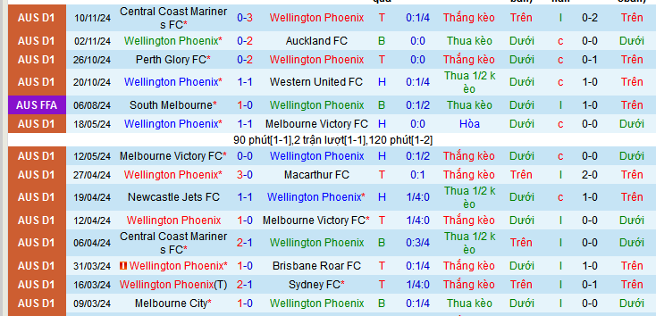 Soi kèo phạt góc Wellington Phoenix vs Melbourne Victory, 09h30 ngày 24/11 - Ảnh 1